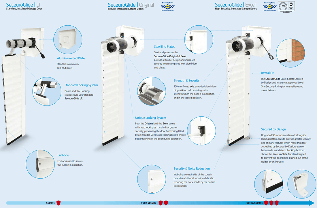 Seceuroglide Roller door model comparisons